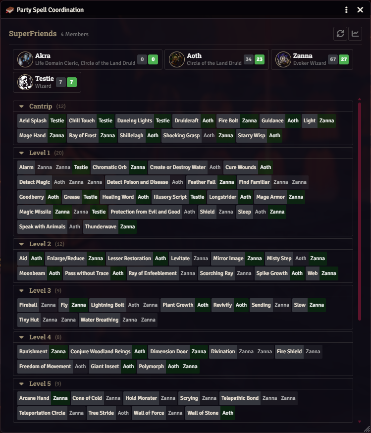 Party Coordinator window showing member cards and the spell comparison matrix