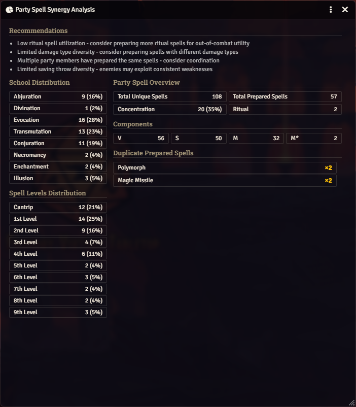 Synergy Analysis dialog showing aggregate party spell statistics